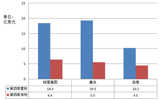 国内最赚钱互联网公司：腾讯让位阿里集团