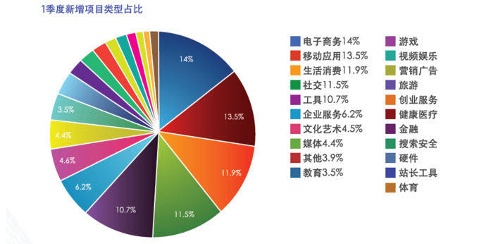 2013年Q1中国互联网创业&融资分析报告