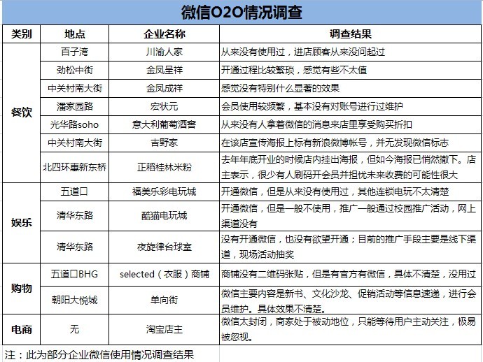 微信O2O：认知度存疑 一个即将破灭的泡沫