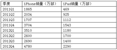 四大理由证实库克不会被苹果董事会开除