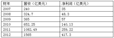 四大理由证实库克不会被苹果董事会开除