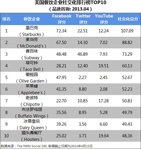 咖啡巨头星巴克的O2O实践对国内餐饮的启示