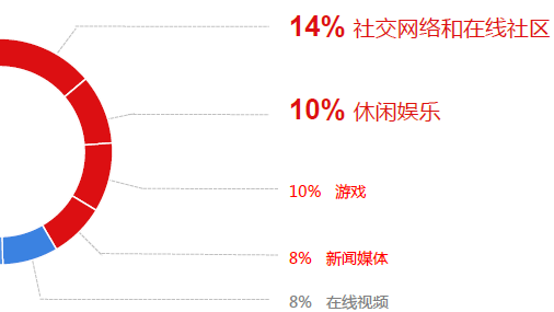 互联网用户行为分析：男人爱分享，女人爱私藏