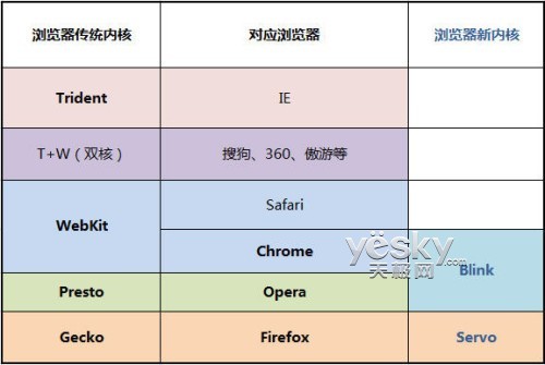 浏览器新内核涌现 商业模式推动技术发展