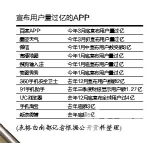 投资人：不在意APP用户规模 活跃度是考量点