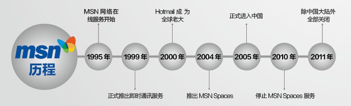 创业者观察：MSN大败局 能够学到些什么