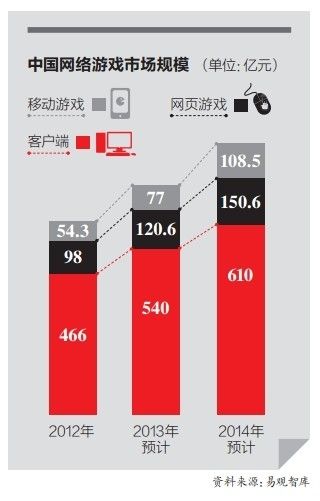 “找你妹”：4个月用户4000万 月赢利500万