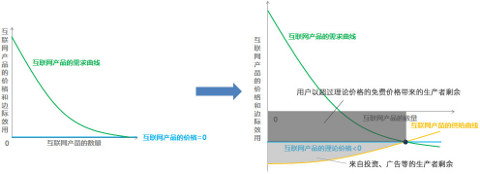 胆敢向用户收费 难道互联网不是免费的吗？