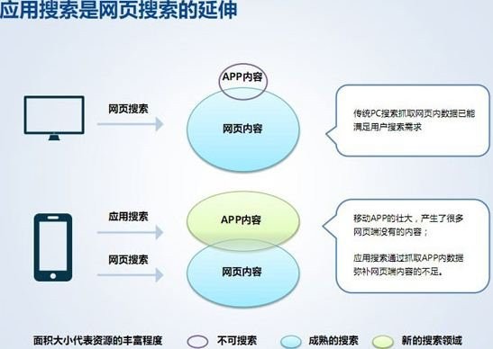 百度报告称国内APP资源数量接近04年网站数