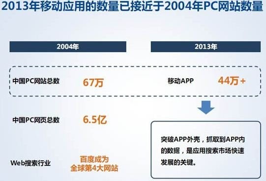 百度报告称国内APP资源数量接近04年网站数