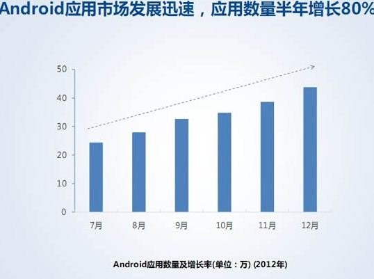 百度报告称国内APP资源数量接近04年网站数