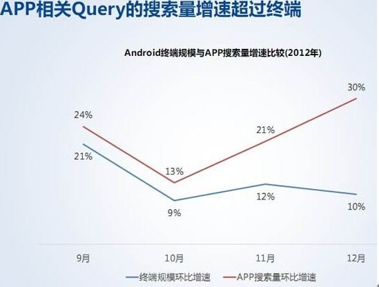 百度报告称国内APP资源数量接近04年网站数