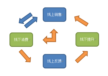 社会化媒体时代的O2O先行者：高手在民间