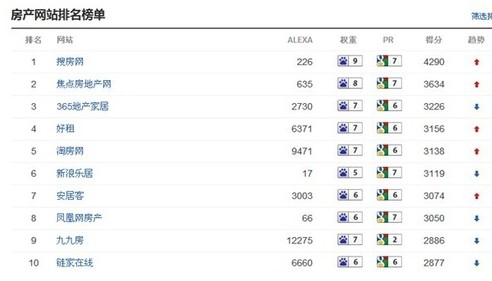 房产网站面临洗牌 便捷服务用户受网民欢迎