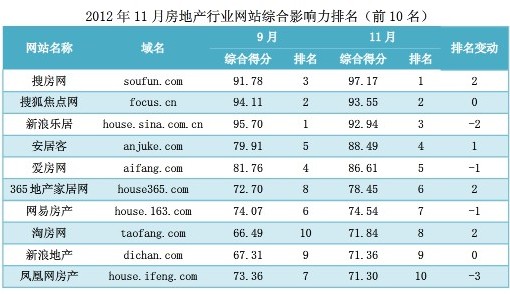 房产网站面临洗牌 便捷服务用户受网民欢迎