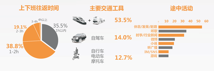 《白领网民系列调查》用户研究报告