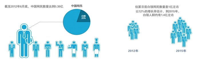 《白领网民系列调查》用户研究报告