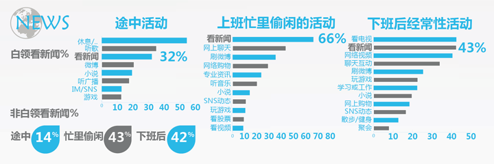 《白领网民系列调查》用户研究报告