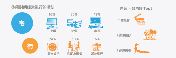 《白领网民系列调查》用户研究报告