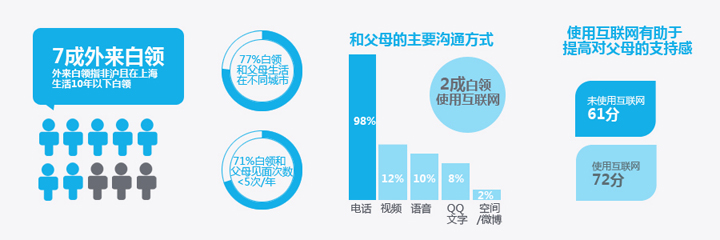 《白领网民系列调查》用户研究报告