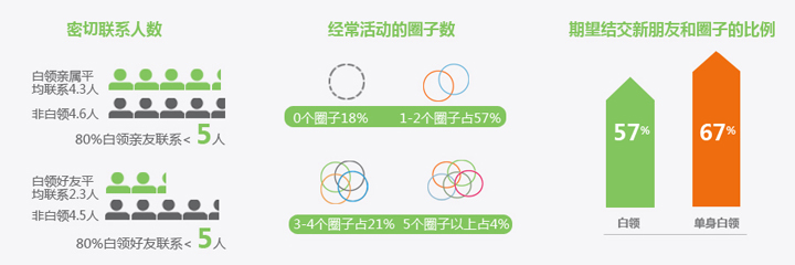 《白领网民系列调查》用户研究报告