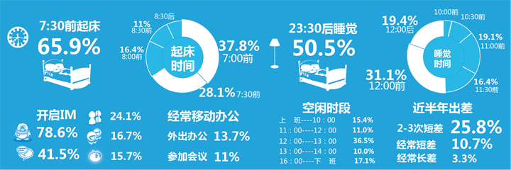 《白领网民系列调查》用户研究报告