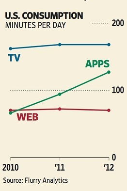 APP经济背后：智能机用户每天2小时玩APP