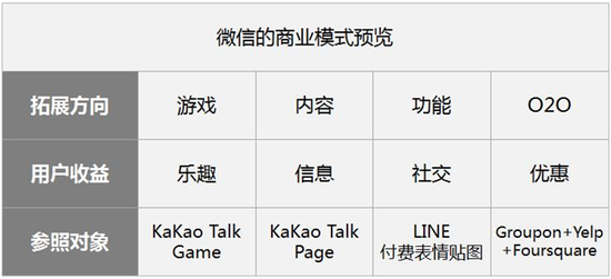 微信商业化的四个盈利方向：游戏、O2O等