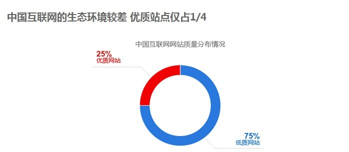 百度权威数据指出低质站泛滥 优质站将受益