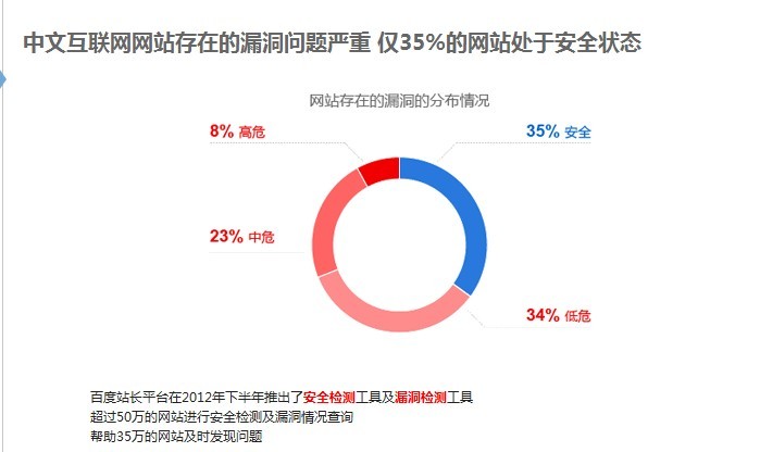 百度权威数据指出低质站泛滥 优质站将受益