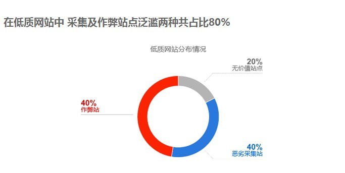 百度权威数据指出低质站泛滥 优质站将受益