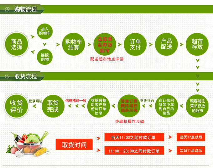 订菜网的小而美：半成品搭配+周边超市配送