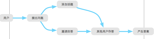 知乎「话题」页面问题与解决方案