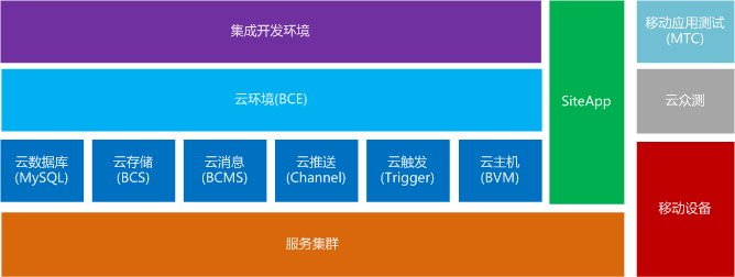 百度云BAE将于3月9日开放 Web应用受欢迎