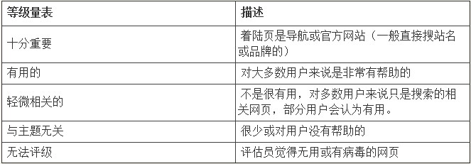 Google搜索质量评分指南口语化解读