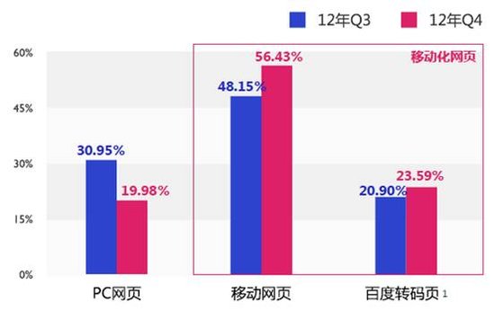 百度发布移动趋势报告：移动上网时长首超PC