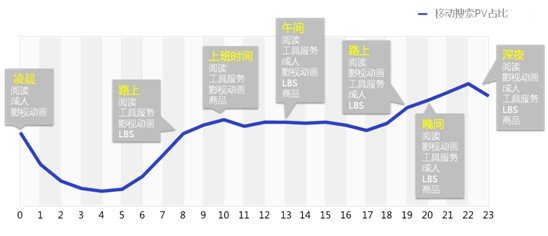 百度发布移动趋势报告：移动上网时长首超PC