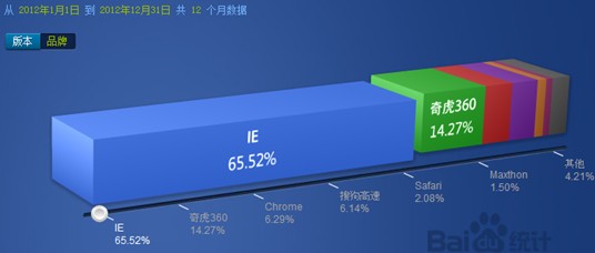 借鉴数据思维 寻求混迹互联网之路