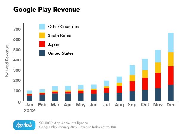 Android游戏最赚钱 增长速度是iOS的5倍