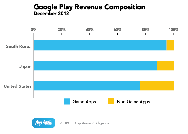 Android游戏最赚钱 增长速度是iOS的5倍