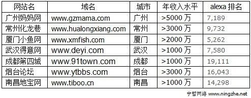 盘点估值超过5000万元的地方网站