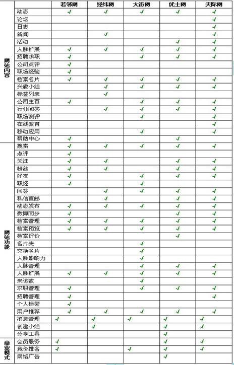 SNS职场社交网站路在何方？