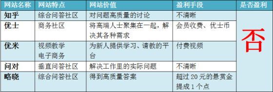 在迷雾中摸索前进：问答类网站能否盈利