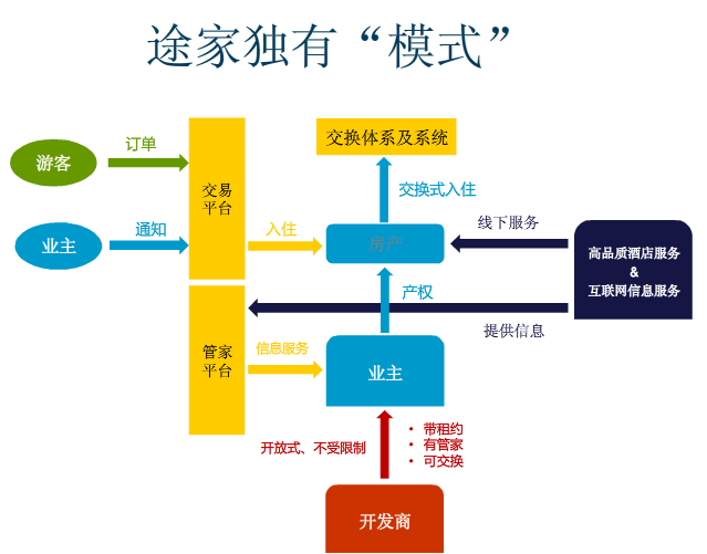 国内短租市场扫描：途家网发展、盈利模式