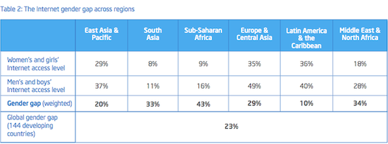 女网民很小众 发展中国家男女网民差别23%