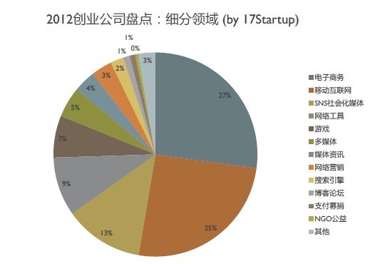 创业投资盘点：低谷中需要仰望天空的勇气