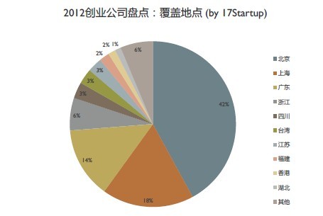 创业投资盘点：低谷中需要仰望天空的勇气