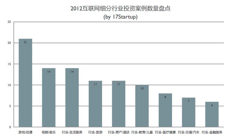 创业投资盘点：低谷中需要仰望天空的勇气