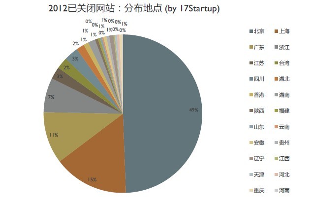 创业投资盘点：低谷中需要仰望天空的勇气