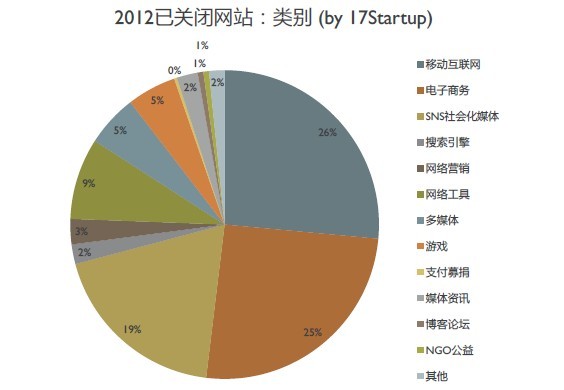 创业投资盘点：低谷中需要仰望天空的勇气